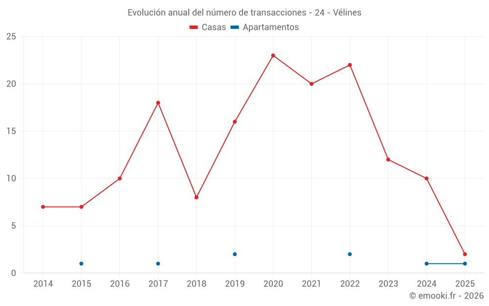 Evolución anual del número de transacciones - 24 - Vélines