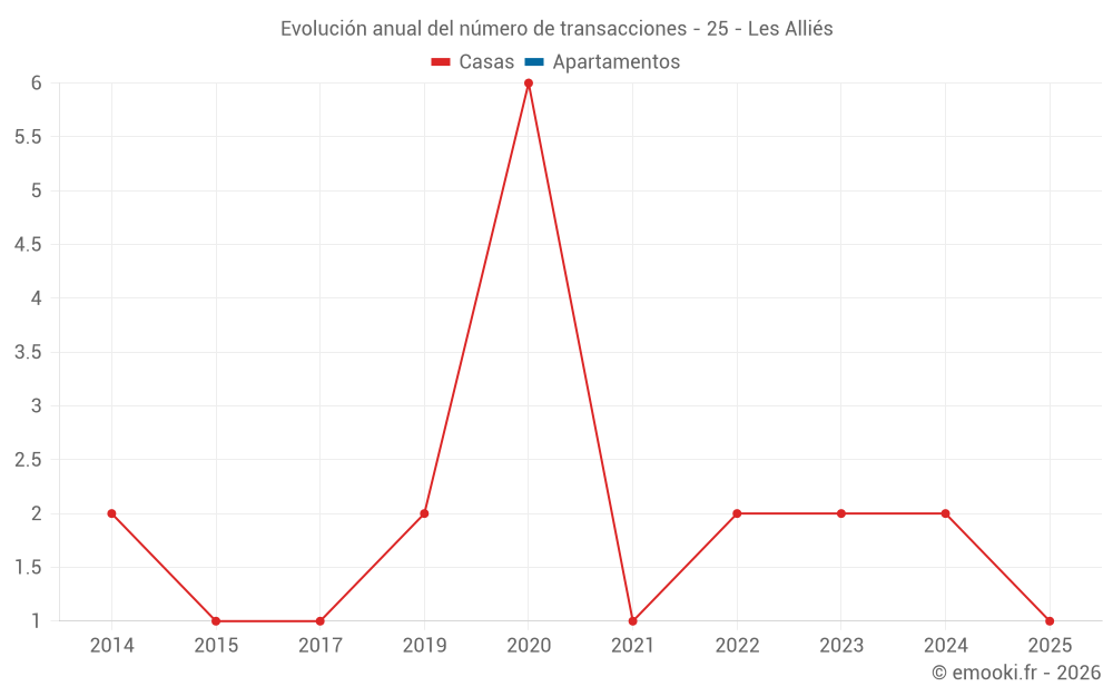 Evolución anual del número de transacciones - 25 - Les Alliés