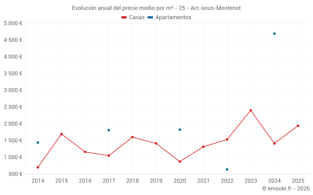Evolución anual del precio medio por m² - 25 - Arc-sous-Montenot