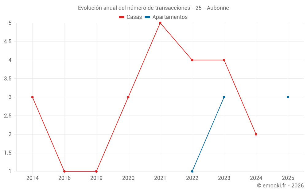 Evolución anual del número de transacciones - 25 - Aubonne