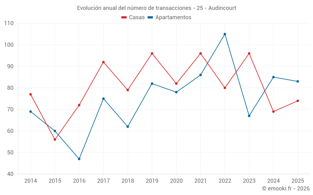 Evolución anual del número de transacciones - 25 - Audincourt