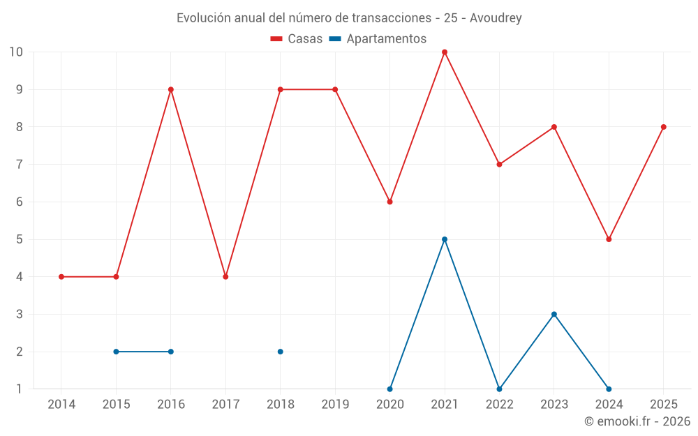 Evolución anual del número de transacciones - 25 - Avoudrey