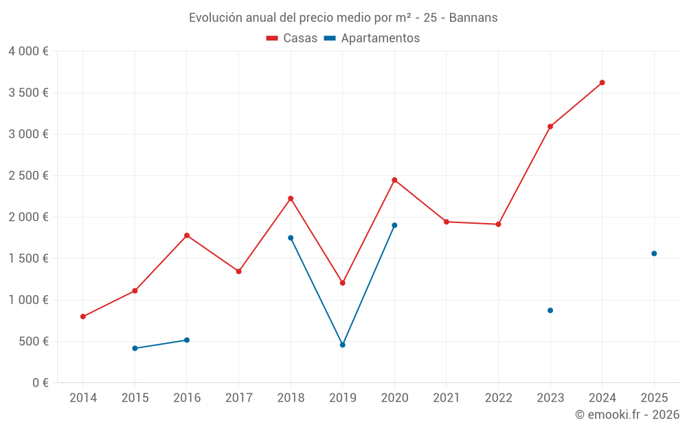 Evolución anual del precio medio por m² - 25 - Bannans
