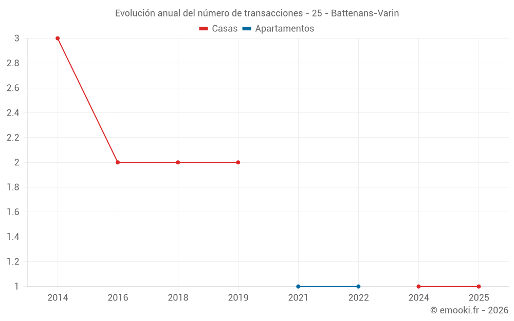 Evolución anual del número de transacciones - 25 - Battenans-Varin