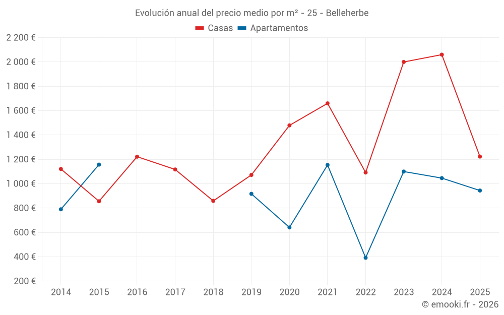 Evolución anual del precio medio por m² - 25 - Belleherbe