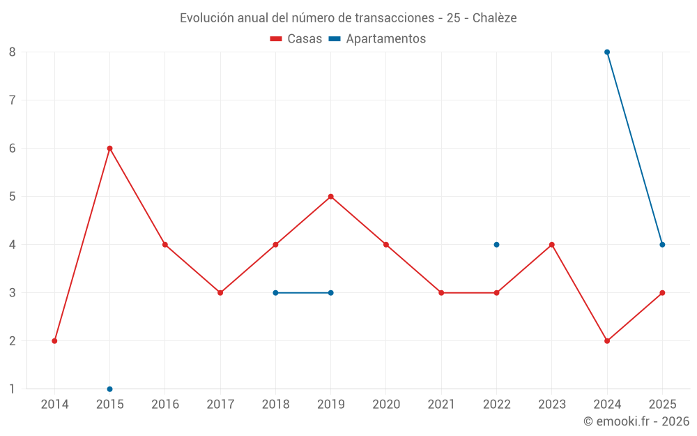 Evolución anual del número de transacciones - 25 - Chalèze