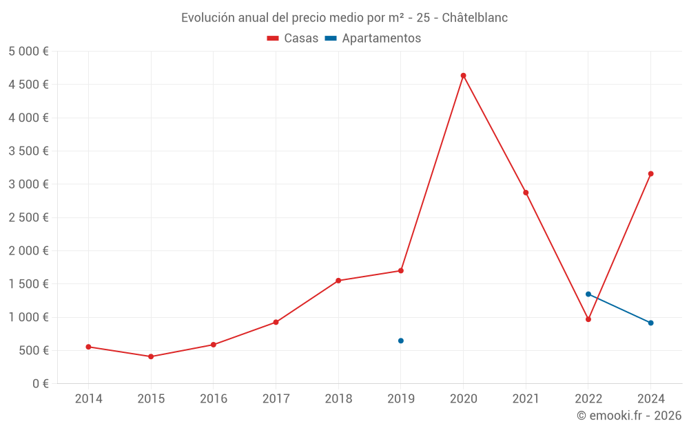 Evolución anual del precio medio por m² - 25 - Châtelblanc