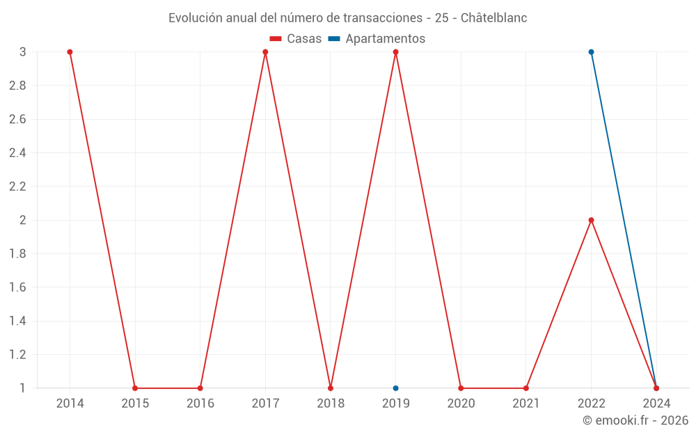 Evolución anual del número de transacciones - 25 - Châtelblanc