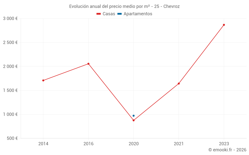 Evolución anual del precio medio por m² - 25 - Chevroz