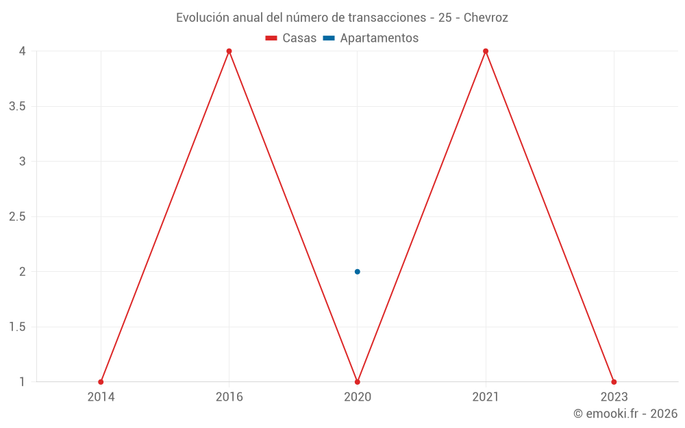 Evolución anual del número de transacciones - 25 - Chevroz