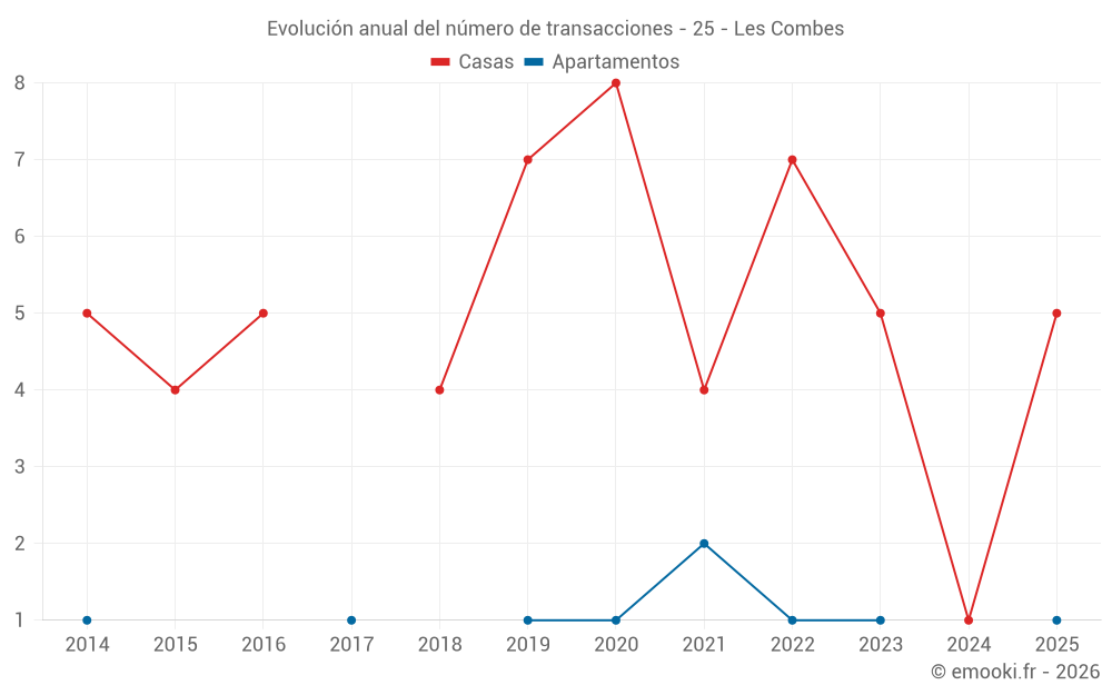 Evolución anual del número de transacciones - 25 - Les Combes