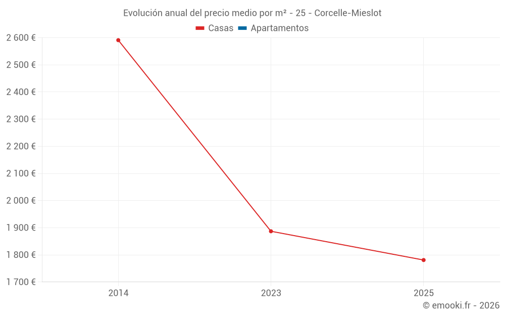 Evolución anual del precio medio por m² - 25 - Corcelle-Mieslot