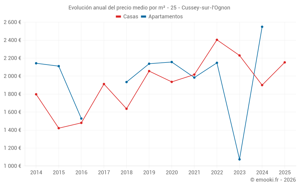 Evolución anual del precio medio por m² - 25 - Cussey-sur-l'Ognon