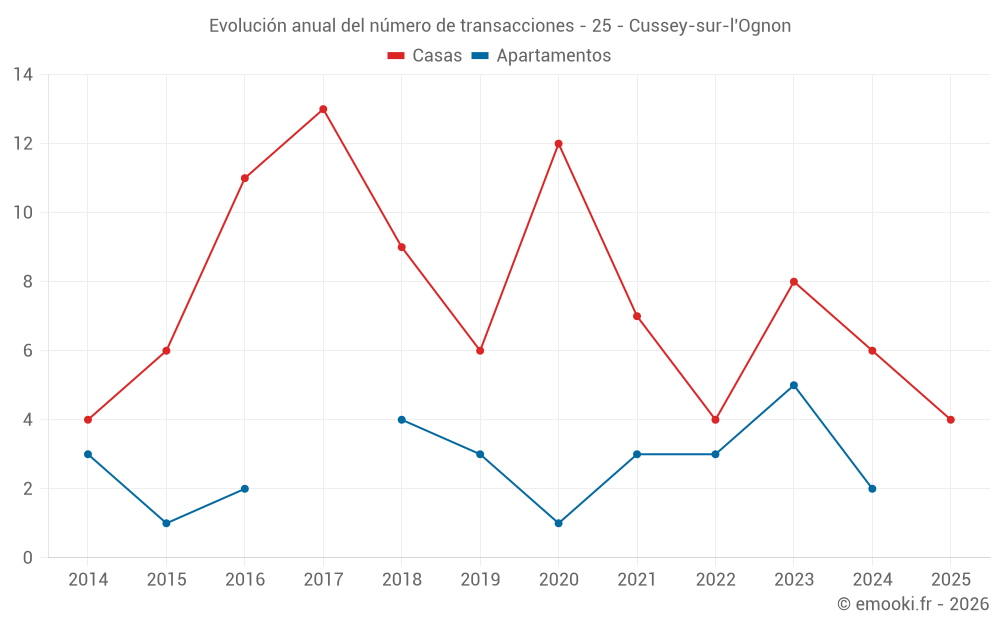 Evolución anual del número de transacciones - 25 - Cussey-sur-l'Ognon