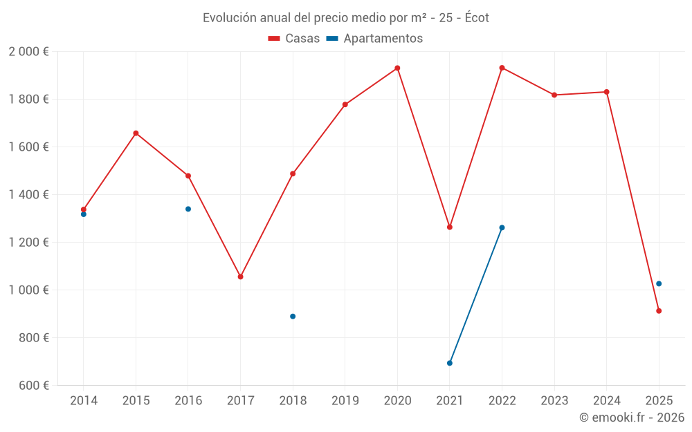 Evolución anual del precio medio por m² - 25 - Écot