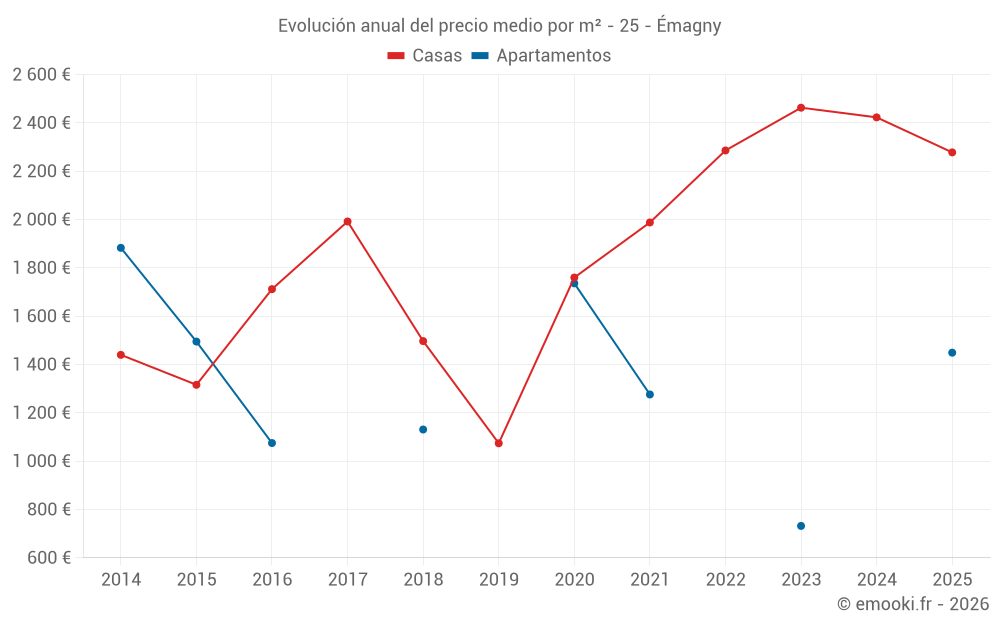 Evolución anual del precio medio por m² - 25 - Émagny
