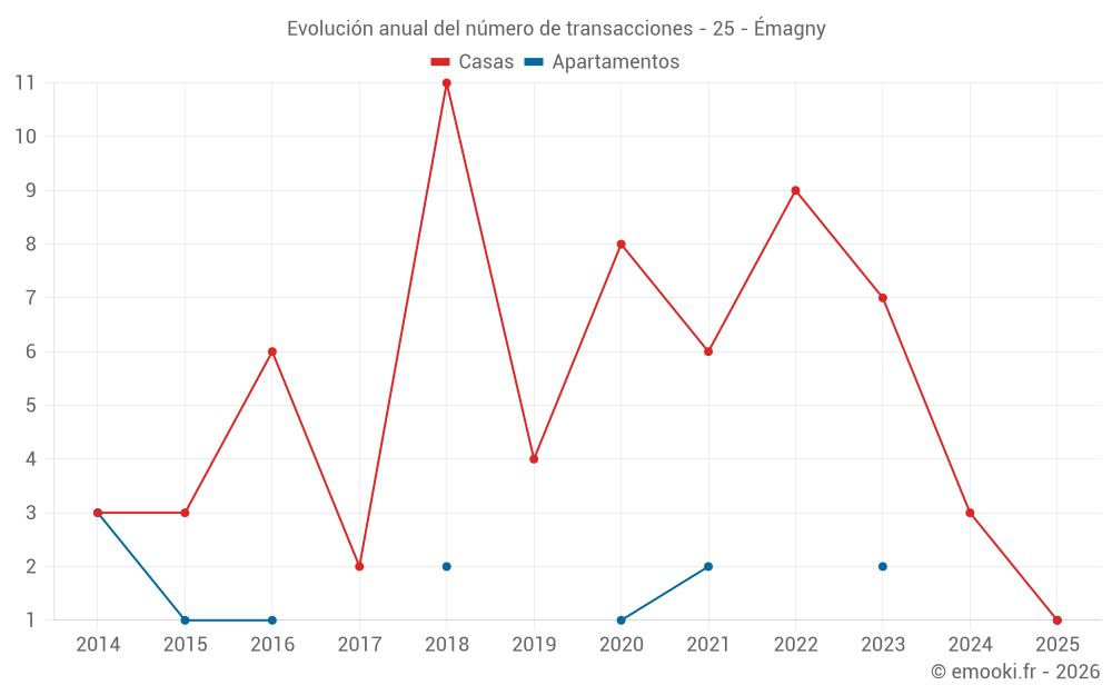 Evolución anual del número de transacciones - 25 - Émagny