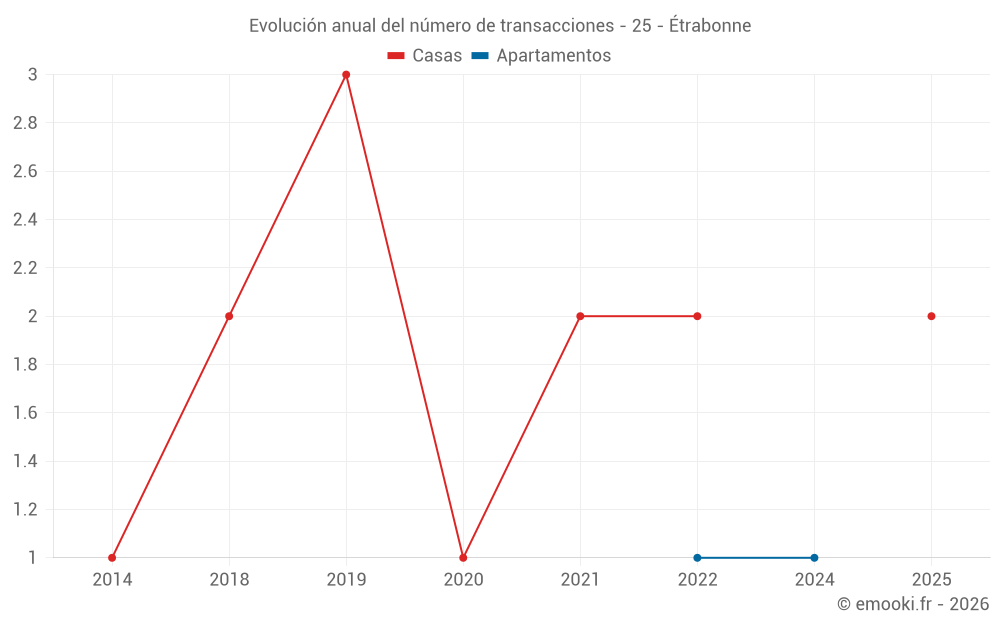 Evolución anual del número de transacciones - 25 - Étrabonne