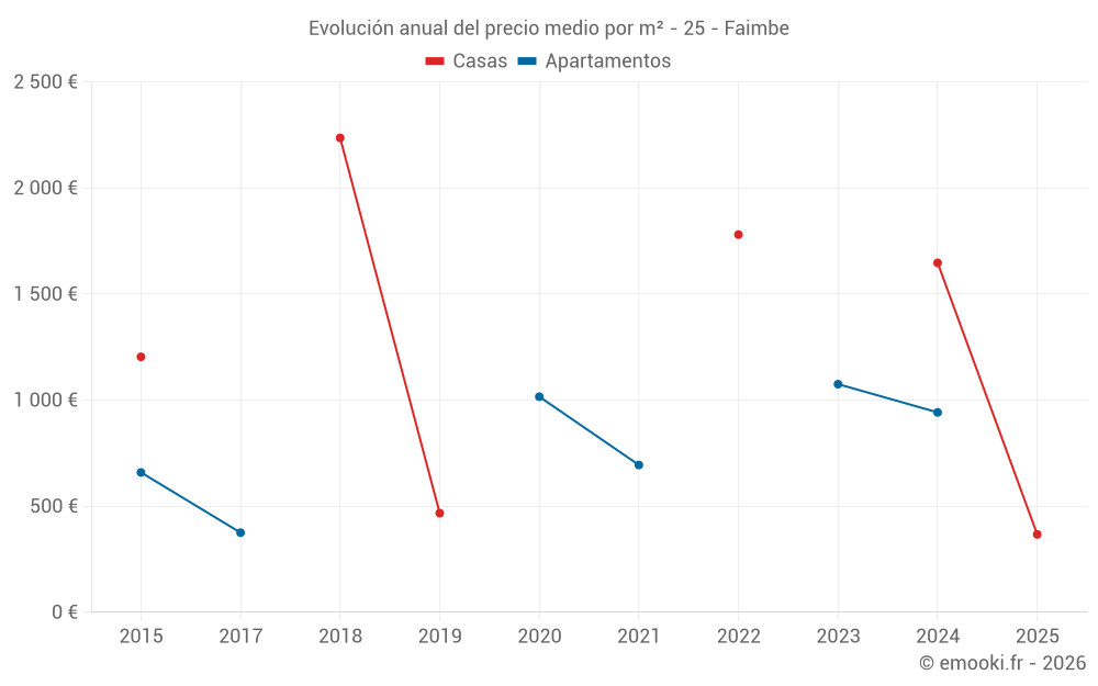 Evolución anual del precio medio por m² - 25 - Faimbe