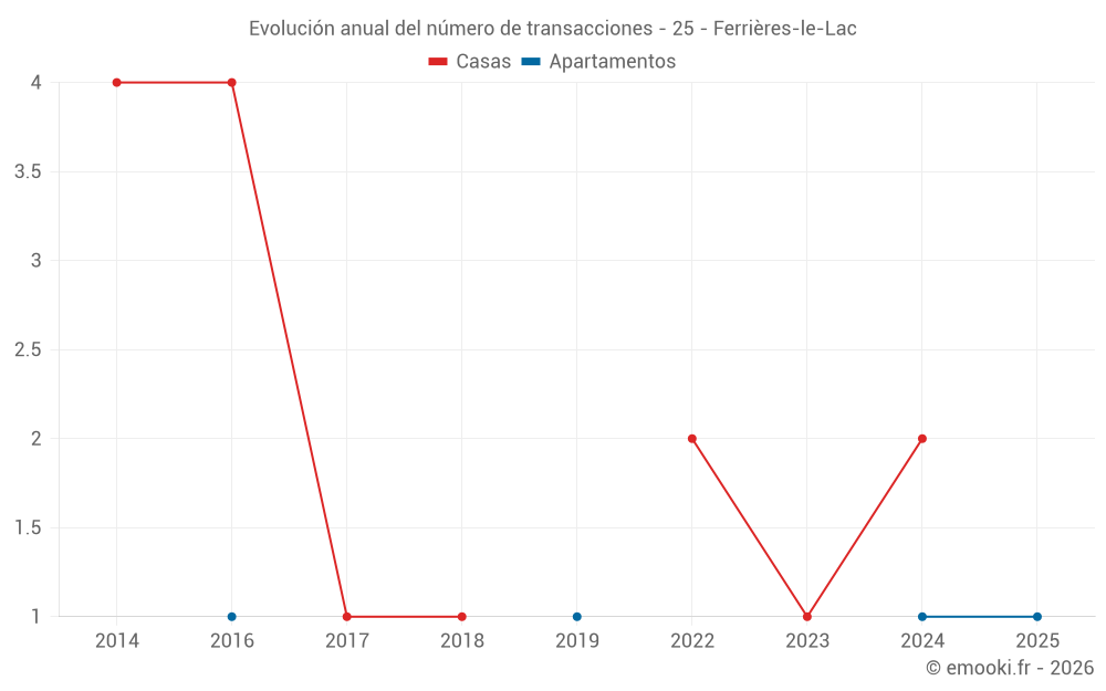Evolución anual del número de transacciones - 25 - Ferrières-le-Lac