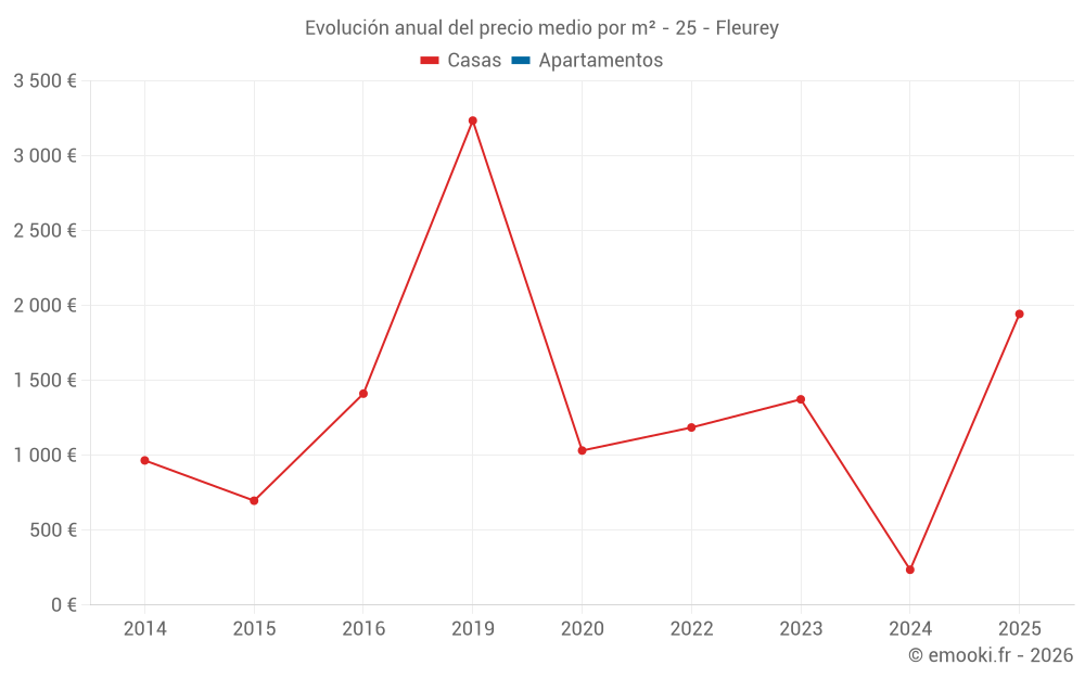 Evolución anual del precio medio por m² - 25 - Fleurey
