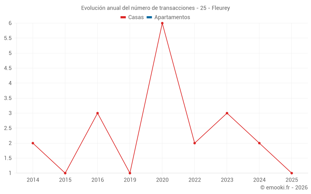 Evolución anual del número de transacciones - 25 - Fleurey