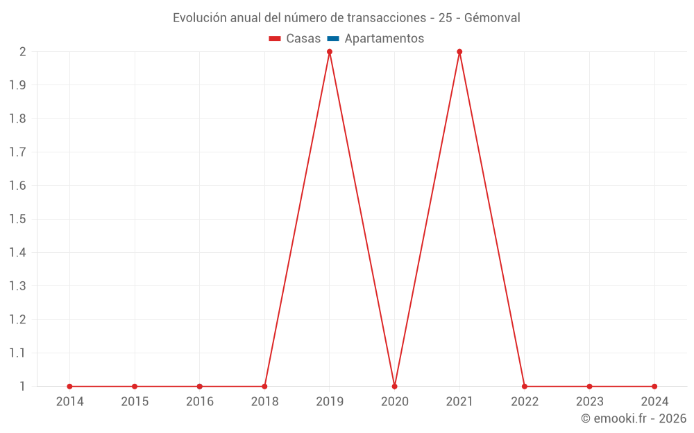 Evolución anual del número de transacciones - 25 - Gémonval