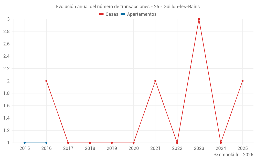 Evolución anual del número de transacciones - 25 - Guillon-les-Bains