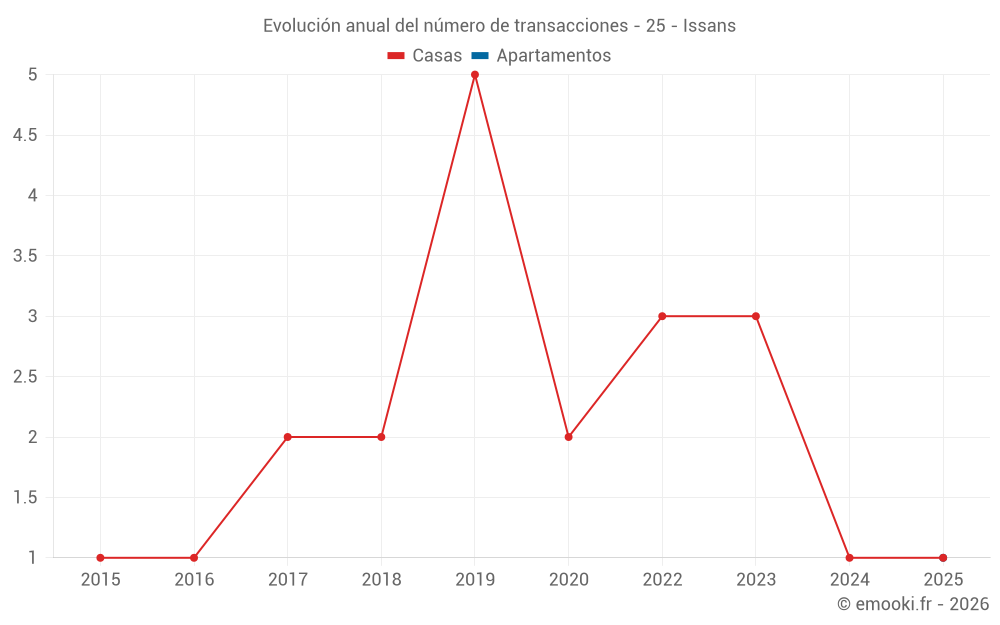 Evolución anual del número de transacciones - 25 - Issans