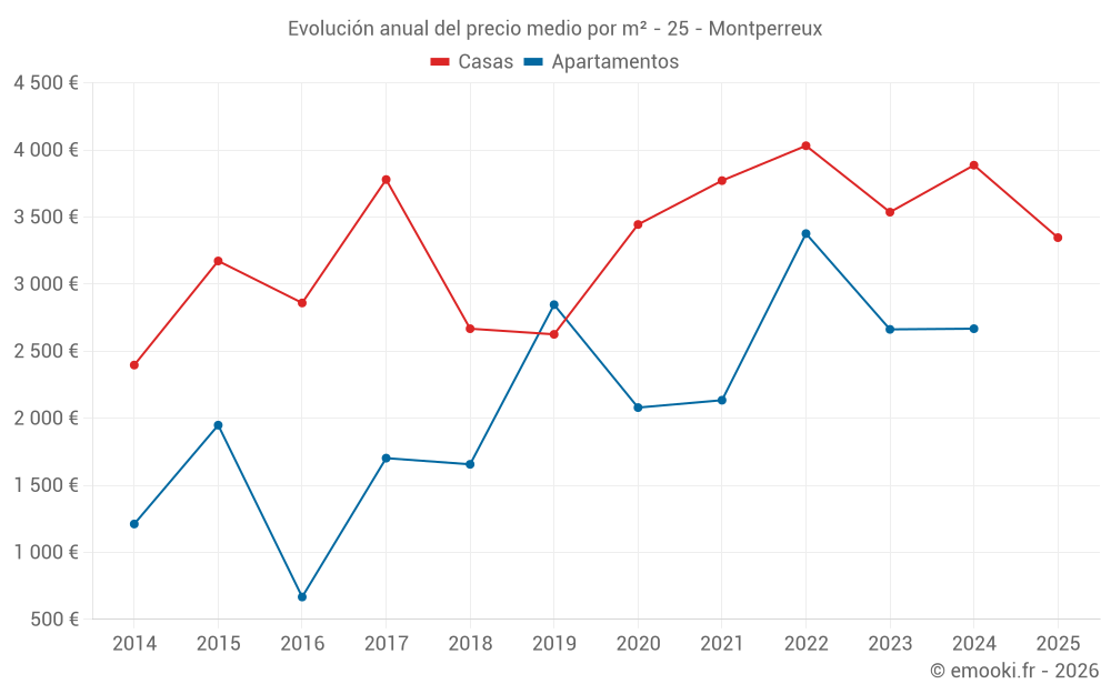 Evolución anual del precio medio por m² - 25 - Montperreux