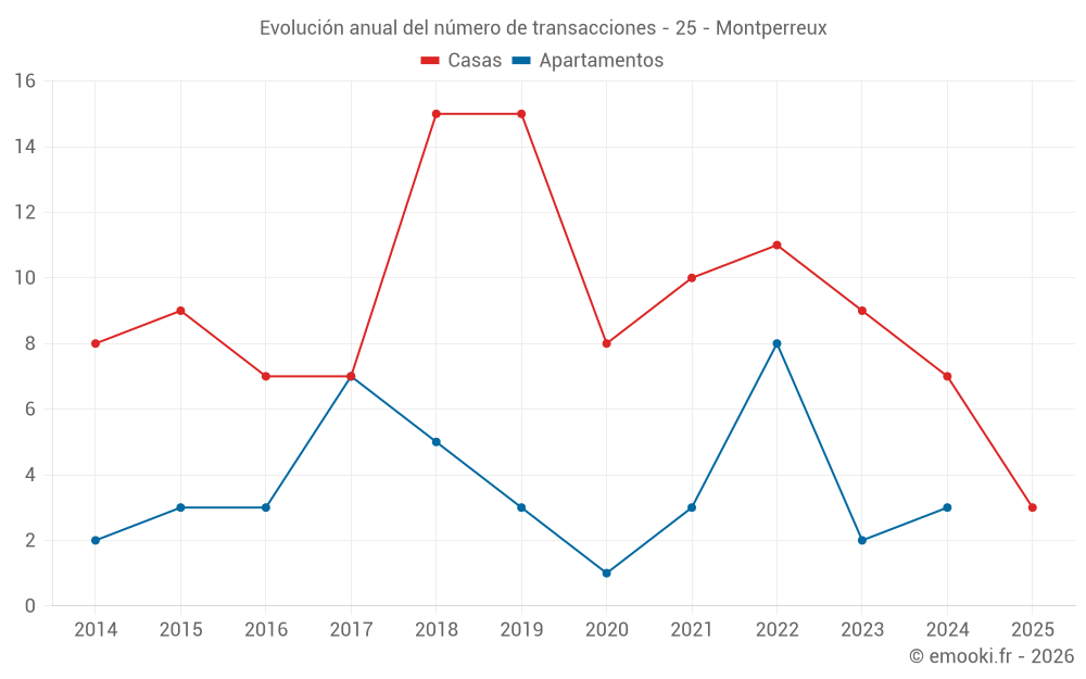 Evolución anual del número de transacciones - 25 - Montperreux