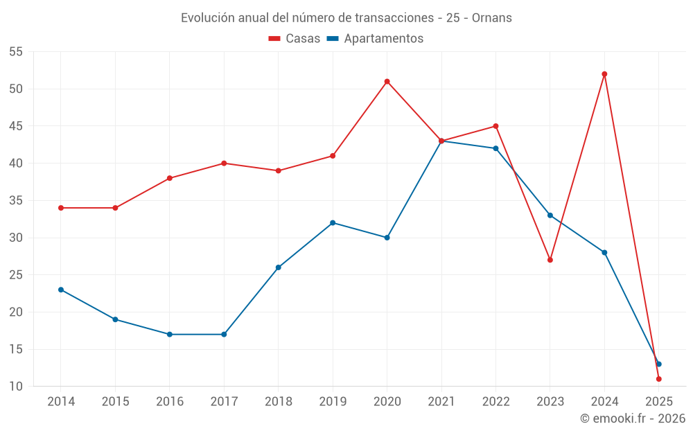 Evolución anual del número de transacciones - 25 - Ornans