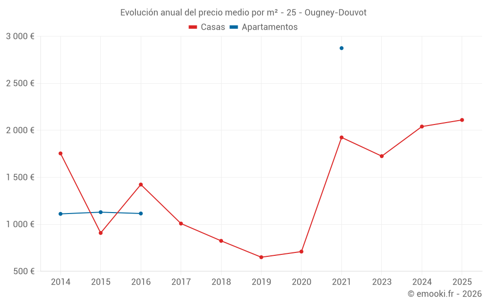 Evolución anual del precio medio por m² - 25 - Ougney-Douvot