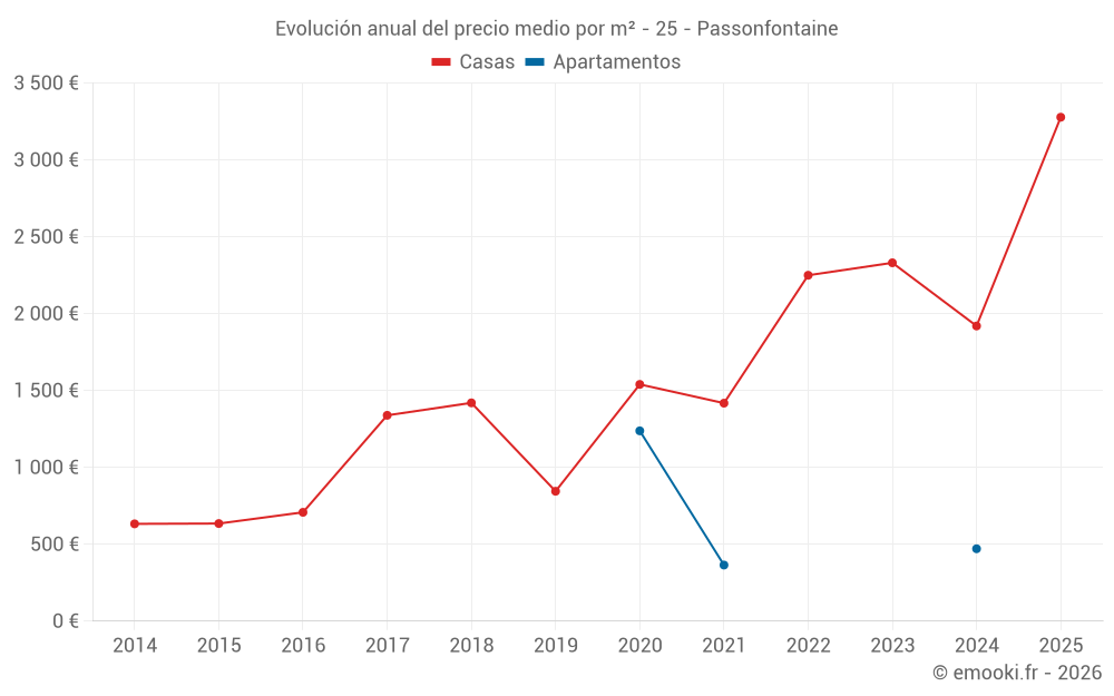 Evolución anual del precio medio por m² - 25 - Passonfontaine
