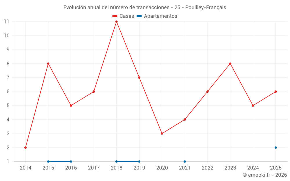 Evolución anual del número de transacciones - 25 - Pouilley-Français