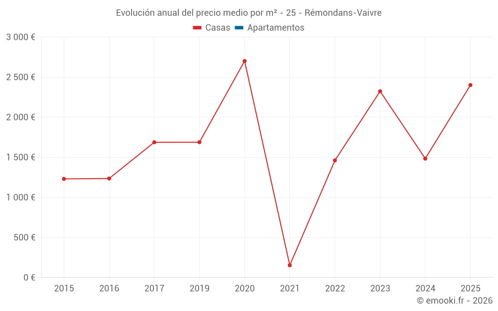 Evolución anual del precio medio por m² - 25 - Rémondans-Vaivre