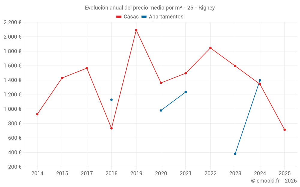 Evolución anual del precio medio por m² - 25 - Rigney