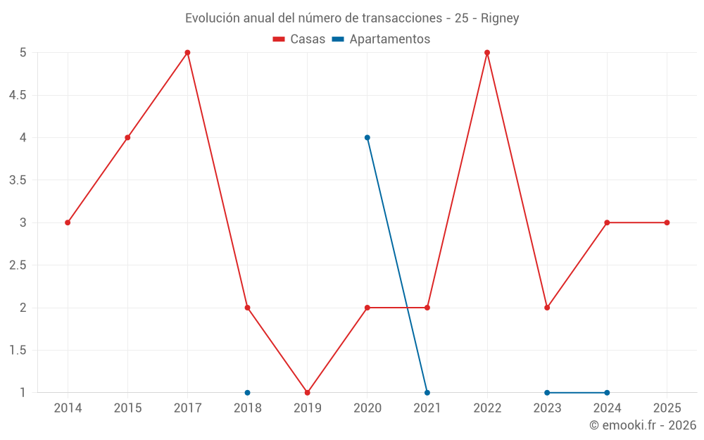 Evolución anual del número de transacciones - 25 - Rigney