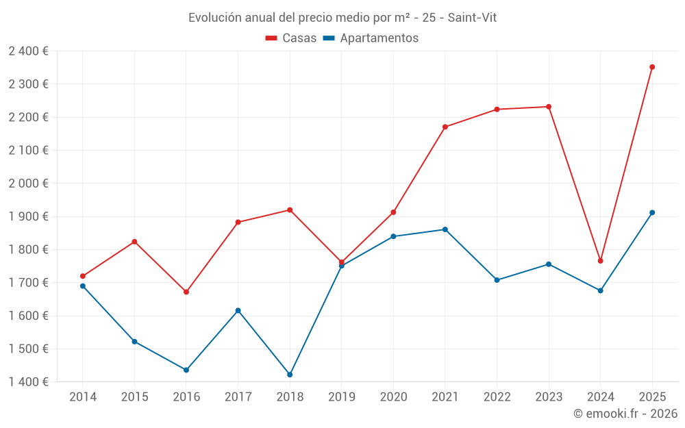 Evolución anual del precio medio por m² - 25 - Saint-Vit