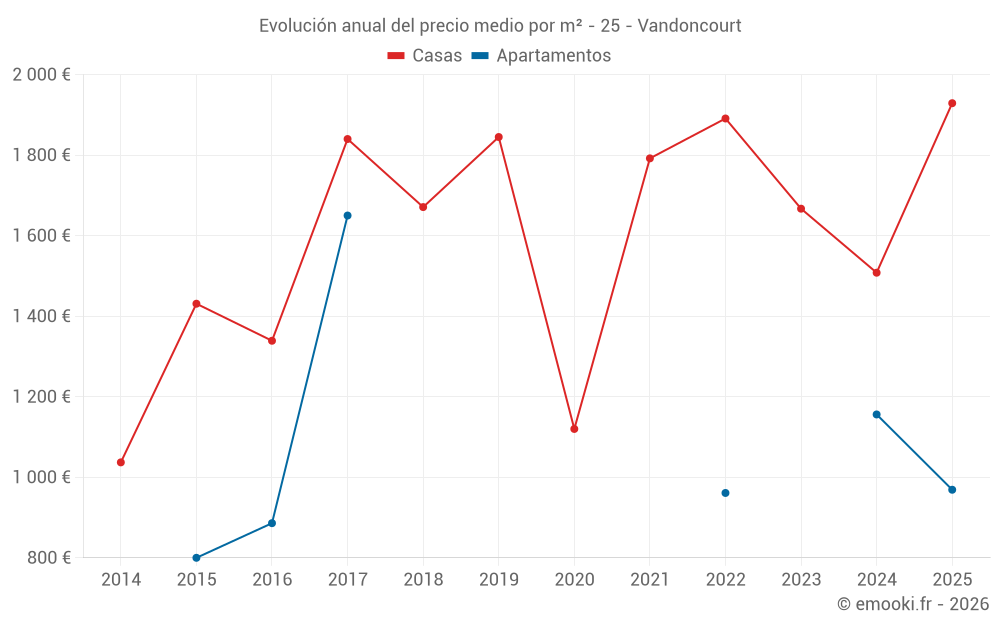 Evolución anual del precio medio por m² - 25 - Vandoncourt