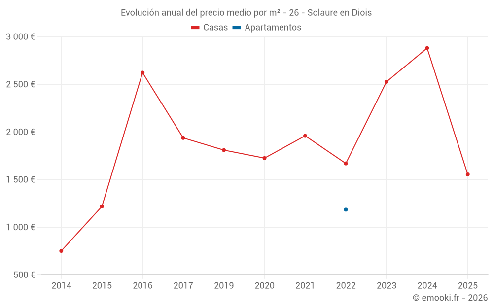 Evolución anual del precio medio por m² - 26 - Solaure en Diois