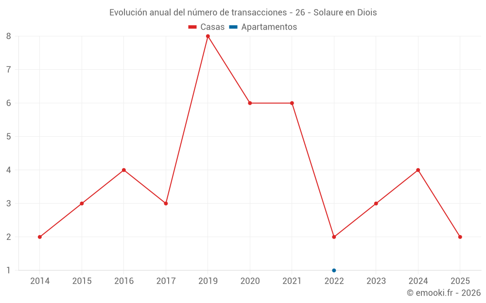 Evolución anual del número de transacciones - 26 - Solaure en Diois