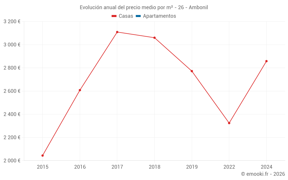 Evolución anual del precio medio por m² - 26 - Ambonil