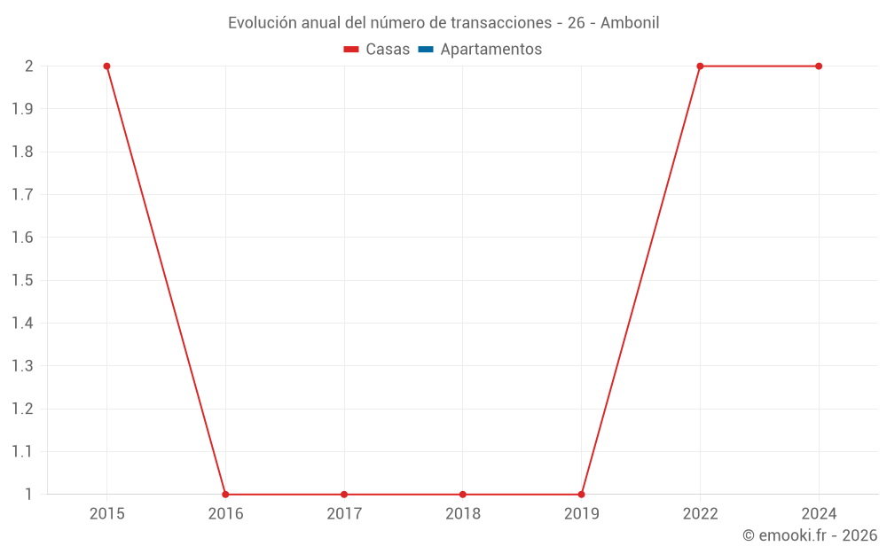 Evolución anual del número de transacciones - 26 - Ambonil