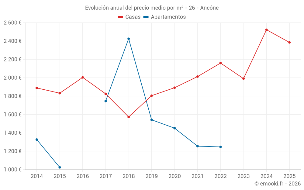Evolución anual del precio medio por m² - 26 - Ancône