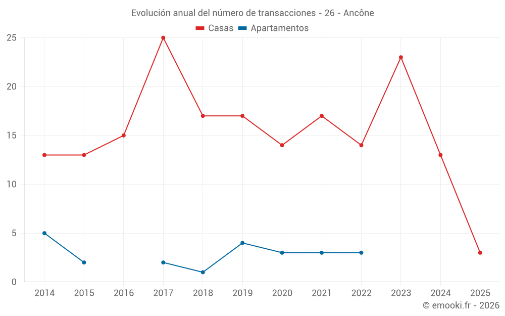 Evolución anual del número de transacciones - 26 - Ancône