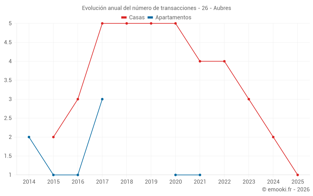 Evolución anual del número de transacciones - 26 - Aubres