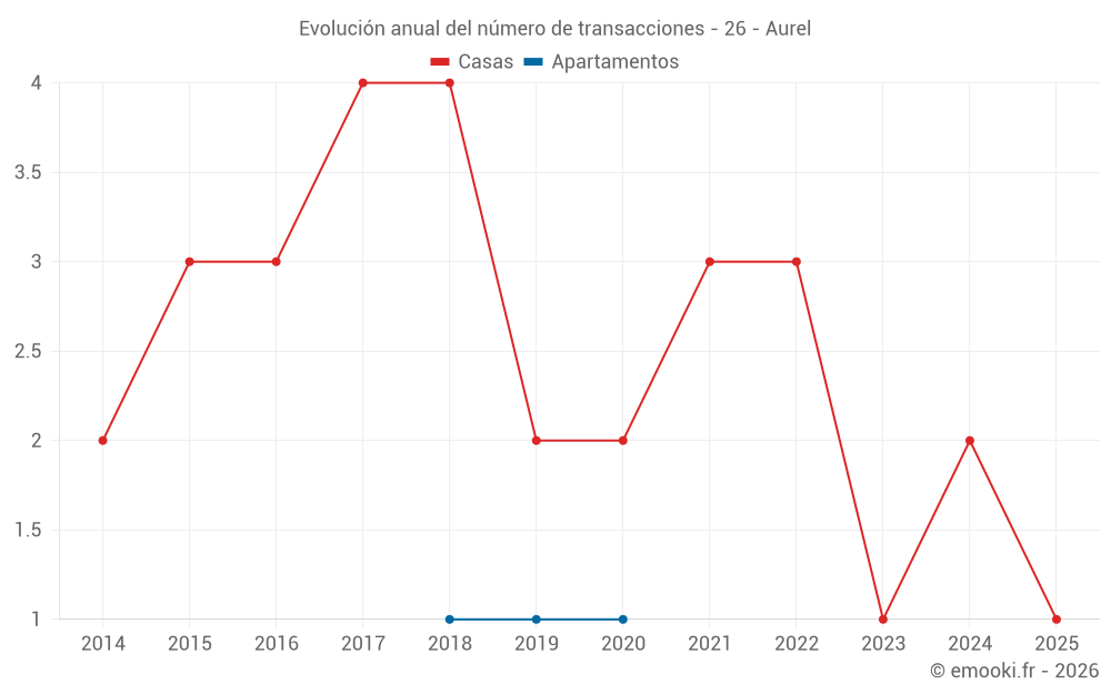 Evolución anual del número de transacciones - 26 - Aurel