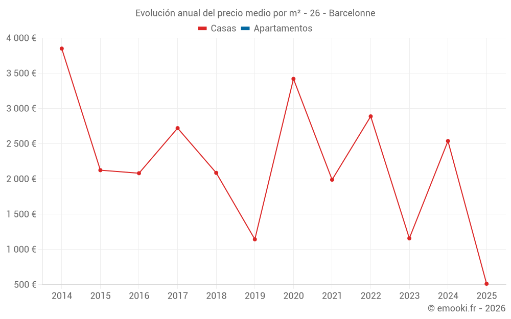Evolución anual del precio medio por m² - 26 - Barcelonne