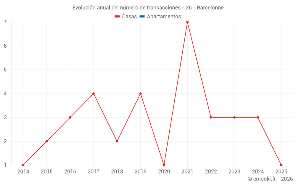 Evolución anual del número de transacciones - 26 - Barcelonne